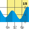 Tide chart for Northwest Arm, Castle Bay, Alaska on 2021/06/19