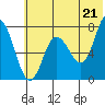 Tide chart for Northwest Arm, Castle Bay, Alaska on 2021/06/21