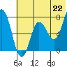 Tide chart for Northwest Arm, Castle Bay, Alaska on 2021/06/22