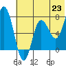 Tide chart for Northwest Arm, Castle Bay, Alaska on 2021/06/23