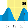 Tide chart for Northwest Arm, Castle Bay, Alaska on 2021/06/30