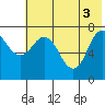 Tide chart for Northwest Arm, Castle Bay, Alaska on 2021/06/3