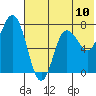 Tide chart for Northwest Arm, Castle Bay, Alaska on 2021/07/10