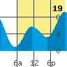 Tide chart for Northwest Arm, Castle Bay, Alaska on 2021/07/19