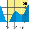 Tide chart for Northwest Arm, Castle Bay, Alaska on 2021/07/20