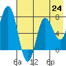Tide chart for Northwest Arm, Castle Bay, Alaska on 2021/07/24