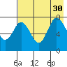 Tide chart for Northwest Arm, Castle Bay, Alaska on 2021/07/30