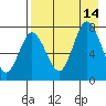 Tide chart for Northwest Arm, Castle Bay, Alaska on 2021/08/14