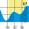 Tide chart for Northwest Arm, Castle Bay, Alaska on 2021/08/17