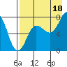 Tide chart for Northwest Arm, Castle Bay, Alaska on 2021/08/18