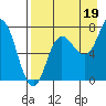 Tide chart for Northwest Arm, Castle Bay, Alaska on 2021/08/19