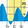 Tide chart for Northwest Arm, Castle Bay, Alaska on 2021/08/21