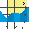 Tide chart for Northwest Arm, Castle Bay, Alaska on 2021/08/2