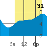 Tide chart for Northwest Arm, Castle Bay, Alaska on 2021/08/31