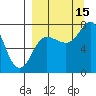Tide chart for Northwest Arm, Castle Bay, Alaska on 2021/09/15