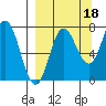 Tide chart for Northwest Arm, Castle Bay, Alaska on 2021/09/18