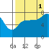Tide chart for Northwest Arm, Castle Bay, Alaska on 2021/09/1