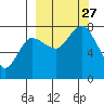 Tide chart for Northwest Arm, Castle Bay, Alaska on 2021/09/27