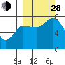 Tide chart for Northwest Arm, Castle Bay, Alaska on 2021/09/28