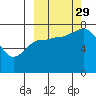 Tide chart for Northwest Arm, Castle Bay, Alaska on 2021/09/29