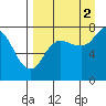Tide chart for Northwest Arm, Castle Bay, Alaska on 2021/09/2