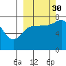 Tide chart for Northwest Arm, Castle Bay, Alaska on 2021/09/30