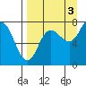 Tide chart for Northwest Arm, Castle Bay, Alaska on 2021/09/3