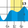 Tide chart for Northwest Arm, Castle Bay, Alaska on 2021/10/13