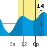 Tide chart for Northwest Arm, Castle Bay, Alaska on 2021/10/14
