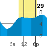Tide chart for Northwest Arm, Castle Bay, Alaska on 2021/10/29