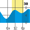 Tide chart for Northwest Arm, Castle Bay, Alaska on 2021/10/30
