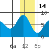 Tide chart for Northwest Arm, Castle Bay, Alaska on 2021/12/14