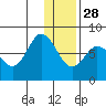 Tide chart for Northwest Arm, Castle Bay, Alaska on 2021/12/28
