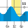 Tide chart for Northwest Arm, Castle Bay, Alaska on 2022/01/11