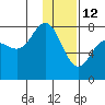 Tide chart for Northwest Arm, Castle Bay, Alaska on 2022/01/12
