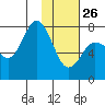 Tide chart for Northwest Arm, Castle Bay, Alaska on 2022/01/26
