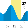 Tide chart for Northwest Arm, Castle Bay, Alaska on 2022/01/27