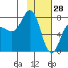 Tide chart for Northwest Arm, Castle Bay, Alaska on 2022/01/28