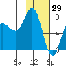 Tide chart for Northwest Arm, Castle Bay, Alaska on 2022/01/29