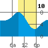 Tide chart for Northwest Arm, Castle Bay, Alaska on 2022/02/10