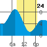 Tide chart for Northwest Arm, Castle Bay, Alaska on 2022/02/24