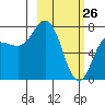 Tide chart for Northwest Arm, Castle Bay, Alaska on 2022/02/26