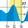 Tide chart for Northwest Arm, Castle Bay, Alaska on 2022/02/27