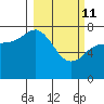 Tide chart for Northwest Arm, Castle Bay, Alaska on 2022/03/11