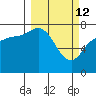 Tide chart for Northwest Arm, Castle Bay, Alaska on 2022/03/12