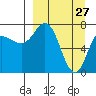 Tide chart for Northwest Arm, Castle Bay, Alaska on 2022/03/27