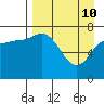 Tide chart for Northwest Arm, Castle Bay, Alaska on 2022/04/10