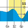 Tide chart for Northwest Arm, Castle Bay, Alaska on 2022/04/11