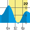 Tide chart for Northwest Arm, Castle Bay, Alaska on 2022/04/22