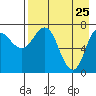 Tide chart for Northwest Arm, Castle Bay, Alaska on 2022/04/25